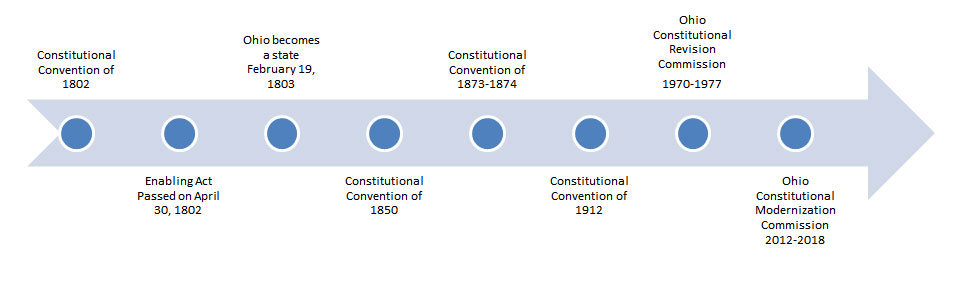 Ohio Constitution Timeline